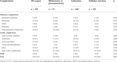 Exercise testing and postoperative complications after minimally invasive lung resection: A cohort study